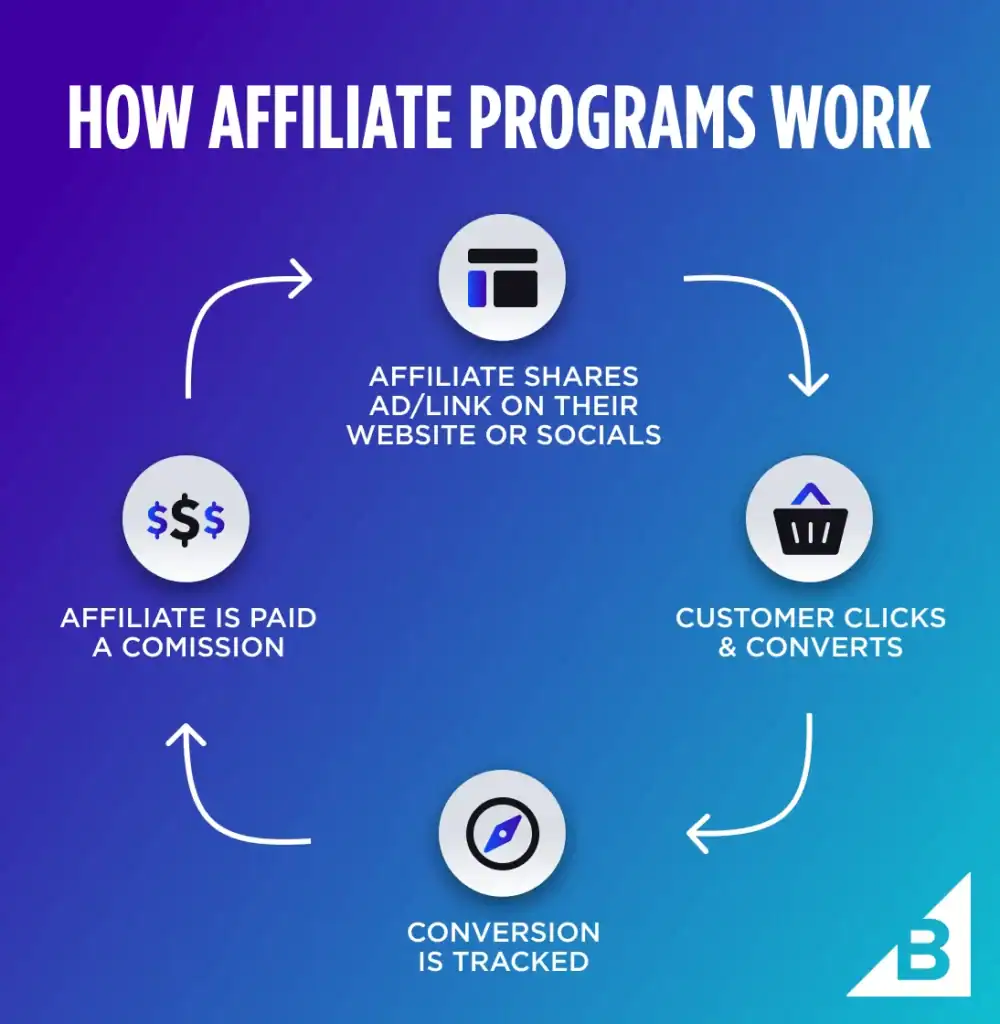 10 Best Affiliate Marketing Networks for Beginners