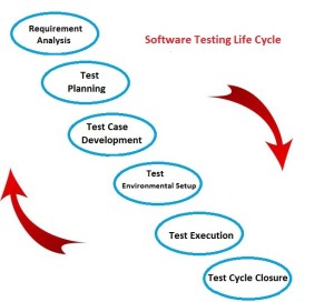 Explain the process of Software Testing Life Cycle?