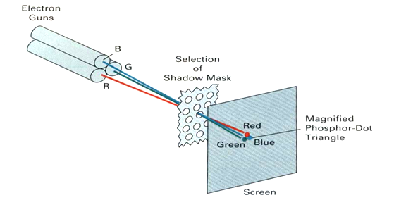 Explain color CRT monitor? Explain different types of Color CRT monitor?