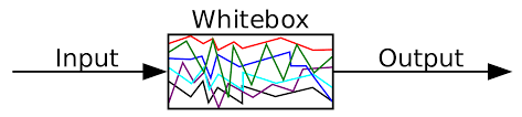 White Box Testing! Why we Need of White Box Testing? Know More About White Box Testing