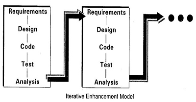 Explain software maintenance ? explain its various types of models ?