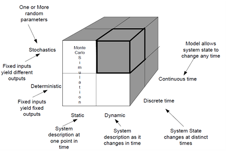 What is Simulation model? Explain different types of simulation models?