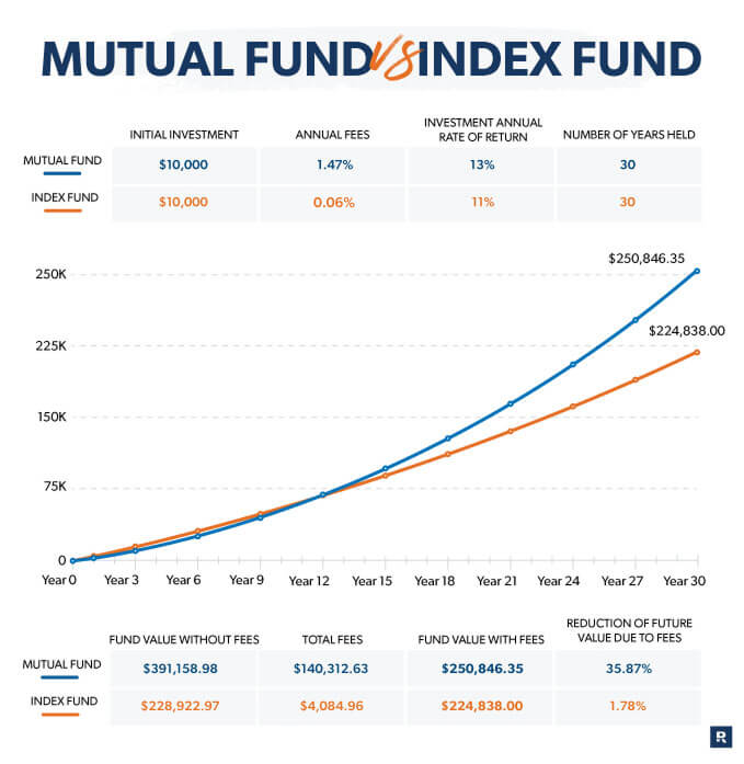 Index Funds vs. Mutual Funds: A 2026 Performance Comparison Guide 📈