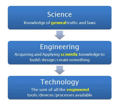 The Difference Between Science, Engineering, and Technology