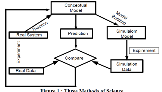 What is computer simulation. Definition from online digital technology.Difficulties occur in computer simulation and its advantages .
