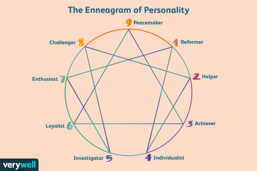 What is the Enneagram used for?