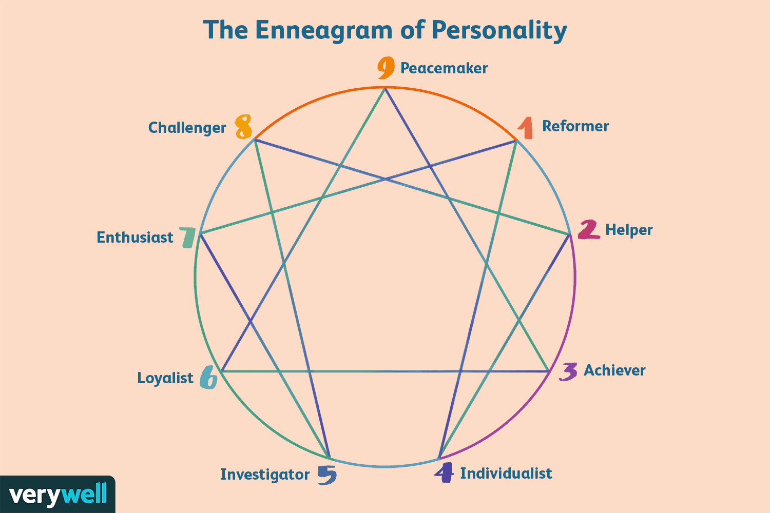 What is the Enneagram used for?