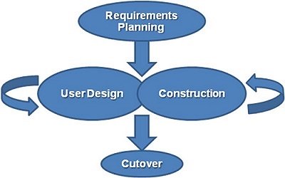What Is Object Oriented Design Methodology? Explain its approaches.